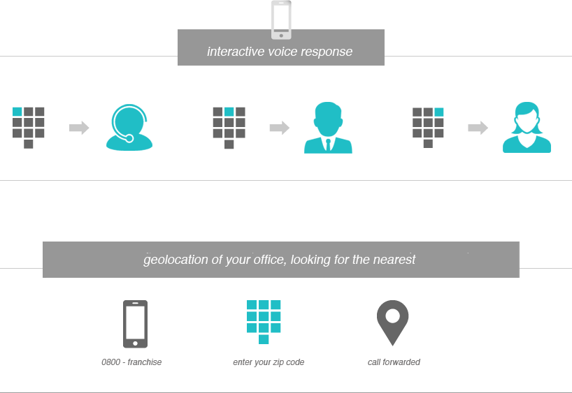 como funciona call tracking